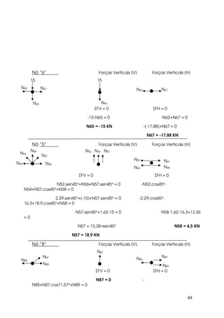 44
Nó “6” Forças Verticais (V) Forças Verticais (H)
ΣFV = 0 ΣFH = 0
-15-N65 = 0 -N62+N67 = 0
N65 = -15 KN -(-17,88)+N67 = 0
N67 = -17,88 KN
Nó “5” Forças Verticais (V) Forças Verticais (H)
ΣFV = 0 ΣFH = 0
N52.sen45°+N56+N57.sen45° = 0 -N52.cos45°-
N54+N57.cos45°+N58 = 0
2,29.sen45°+(-15)+N57.sen45° = 0 -2,29.cos45°-
16,3+18,9.cos45°+N58 = 0
N57.sen45°+1,62-15 = 0 N58-1,62-16,3+13,36
= 0
N57 = 13,38÷sen45° N58 = 4,5 KN
N57 = 18,9 KN
Nó “8” Forças Verticais (V) Forças Verticais (H)
ΣFV = 0 ΣFH = 0
N87 = 0 -
N85+N87.cos71,57°+N89 = 0
15
N67
15
N67
N65 N65
N62
N62
N57
N58N54
N56
N52
N52 N56 N57
N54
N52
N58
N57
N87
N89
N87
N87
N89
N85
N85
 