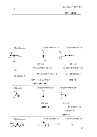 45
-4,5+0.cos.71,57°+N89 =
0
N89 = 4,5 KN
Nó “9” Forças Verticais (V) Forças Verticais (H)
ΣFV = 0 ΣFH = 0
N97.sen71,57°+VB = 0 -N97.cos71,57°-N98+N910
= 0
N97.sen71,57°+13,5 = 0 -(-14,23).cos71,57°-
4,5+N910 = 0
N97 = -13,5÷sen71,57° N910 = 0
N97 = -14,23 KN
Nó “10” Forças Verticais (V) Forças Verticais (H)
ΣFV = 0 ΣFH = 0
N107 = 0 -N107-N109 = 0
-0-N109 = 0
N109 = 0
Nó “7” Forças Verticais (V) Forças Verticais (H)
N97
N910
N97
N910
N98
N97
VB
VB
N98
N10
N10
N10
N10
N10
N71
N76
N71
N75
N76
 