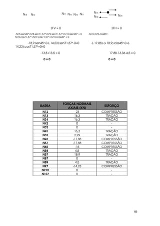 46
ΣFV = 0 ΣFH = 0
-N75.sen45°-N78.sen71,57°-N79.sen71,57°-N710.sen45° = 0 -N76-N75.cos45°-
N78.cos71,57°+N79.cos71,57°+N710.cos45° = 0
-18,9.sen45°-0-(-14,23).sen71,57°-0=0 -(-17,88)-(+18,9).cos45°-0+(-
14,23).cos71,57°+0=0
-13,5+13,5 = 0 17,88-13,36-4,5 = 0
0 = 0 0 = 0
BARRA
FORÇAS NORMAIS
AXIAIS (KN)
ESFORÇO
N12 -23 COMPRESSÃO
N13 16,3 TRAÇÃO
N34 16,3 TRAÇÃO
N42 0 -
N32 0 -
N45 16,3 TRAÇÃO
N52 2,29 TRAÇÃO
N26 -17,88 COMPRESSÃO
N67 -17,88 COMPRESSÃO
N65 -15 COMPRESSÃO
N58 4,5 TRAÇÃO
N57 18,9 TRAÇÃO
N87 0 -
N89 4,5 TRAÇÃO
N97 -14,23 COMPRESSÃO
N910 0 -
N107 0 -
N78 N75 N78 N79
N75
N79 N71
N79N78
 
