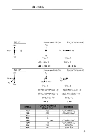 5
NDF
NFD = 70,7 KN
Nó “E” Forças Verticais (V) Forças Verticais (H)
ΣFV = 0 ΣFH = 0
NED+100 = 0 0-HE = 0
NED = -100 KN HE = 0 KN
Nó “D” Forças Verticais (V) Forças Verticais (H)
ΣFV = 0 ΣFH = 0
-50-NDF.sen45°-NDE = 0 -NDC-NDF.cos45° = 0
-50-70,7.sen45°+100 = 0 -(-50)-70,7.cos45° = 0
-50-50+100 = 0 50-50 = 0
0 = 0 0 = 0
BARRA
FORÇAS NORMAIS
AXIAIS (KN)
ESFORÇO
NAB -100 COMPRESSÃO
NED -100 COMPRESSÃO
NAF 0 -
NEF 0 -
NBC -50 COMPRESSÃO
NDC -50 COMPRESSÃO
NBF 70,7 TRAÇÃO
NDF 70,7 TRAÇÃO
VE
HE HENEF
VE
NEF
NED NED
ND
50 50
ND
ND NDE
NDE
ND
 