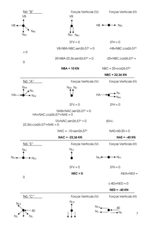 7
Nó “B” Forças Verticais (V) Forças Verticais (H)
ΣFV = 0 ΣFH = 0
VB-NBA-NBC.sen26,57° = 0 -HB+NBC.cos26,57°
= 0
20-NBA-22,36.sen26,57° = 0 -20+NBC.cos26,57° =
0
NBA = 10 KN NBC = 20÷cos26,57°
NBC = 22,36 KN
Nó “A” Forças Verticais (V) Forças Verticais (H)
ΣFV = 0 ΣFH = 0
NAB+NAC.sen26,57° = 0
HA+NAC.cos26,57°+NAE = 0
10+NAC.sen26,57° = 0 60+(-
22,36).cos26,57°+NAE = 0
NAC = -10÷sen26,57° NAE+60-20 = 0
NAC = -22,36 KN NAE = -40 KN
Nó “E” Forças Verticais (V) Forças Verticais (H)
ΣFV = 0 ΣFH = 0
NEC = 0 -NEA+NED =
0
-(-40)+NED = 0
NED = -40 KN
Nó “C” Forças Verticais (V) Forças Verticais (H)
VB
NBA
NBC
NBA
NBCHB
VB
NBC
HB
NAB
NA
NAE
HA
NAB
NA
HANAE
NA
NEC
NEA
NEC
NEDNEANED
NCB
NC
NC
40
NC40
NCB
NC
NCB
 