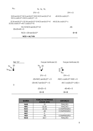 8
ΣFV = 0 ΣFH = 0
NCB.sen26,57°-NCA.sen26,57°-NCE-NCD.sen26,57°=0 -40-NCB.cos26,57°-
NCA.cos26,57°+NCD.cos26,57° = 0
22,36.sen26,57°-(-22,36).sen26,57°-0-NCD.sen26,57°=0 -40-22,36.cos26,57°-(-
22,36).cos26,57°+44,7.cos26,57°=0
10+10-NCD.sen26,57°=0 -40-
20+20+40 = 0
NCD = 20÷sen26,57° 0 = 0
NCD = 44,7 KN
Nó “D” Forças Verticais (V) Forças Verticais (H)
ΣFV = 0 ΣFH = 0
-20+NDC.sen26,57° = 0 -NDC.cos26,57°-NDE = 0
-20+44,7.sen26,57° = 0 -44,7.cos26,57°-(-40) =
0
-20+20 = 0 -40+40 = 0
0 = 0 0 = 0
BARRA
FORÇAS NORMAIS
AXIAIS (KN)
ESFORÇO
NAB 10 TRAÇÃO
NBC 22,36 TRAÇÃO
NAC -22,36 COMPRESSÃO
NAE -40 COMPRESSÃO
NEC 0 -
NED -40 COMPRESSÃO
NCD 44,7 TRAÇÃO
NCE
NC NCE NC
20
NDE
ND ND
ND
NDE
20
 