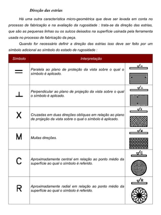 Colégio Evangélico Panambi Desenho Técnico Mecânico
Elaboração : Agnaldo Jardel Trennepohl Página 65
Direção das estrias
Há uma outra característica micro-geométrica que deve ser levada em conta no
processo de fabricação e na avaliação da rugosidade : trata-se da direção das estrias,
que são as pequenas linhas ou os sulcos deixados na superfície usinada pela ferramenta
usada no processo de fabricação da peça.
Quando for necessário definir a direção das estrias isso deve ser feito por um
símbolo adicional ao símbolo do estado de rugosidade :
Símbolo Interpretação
Paralela ao plano de proteção da vista sobre o qual o
símbolo é aplicado.
Perpendicular ao plano de projeção da vista sobre o qual
o símbolo é aplicado.
Cruzadas em duas direções oblíquas em relação ao plano
de projeção da vista sobre o qual o símbolo é aplicado.
Muitas direções.
Aproximadamente central em relação ao ponto médio da
superfície ao qual o símbolo é referido.
Aproximadamente radial em relação ao ponto médio da
superfície ao qual o símbolo é referido.
 
