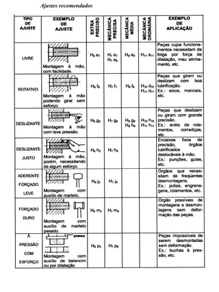 Colégio Evangélico Panambi Desenho Técnico Mecânico
Elaboração : Agnaldo Jardel Trennepohl Página 87
Ajustes recomendados
 
