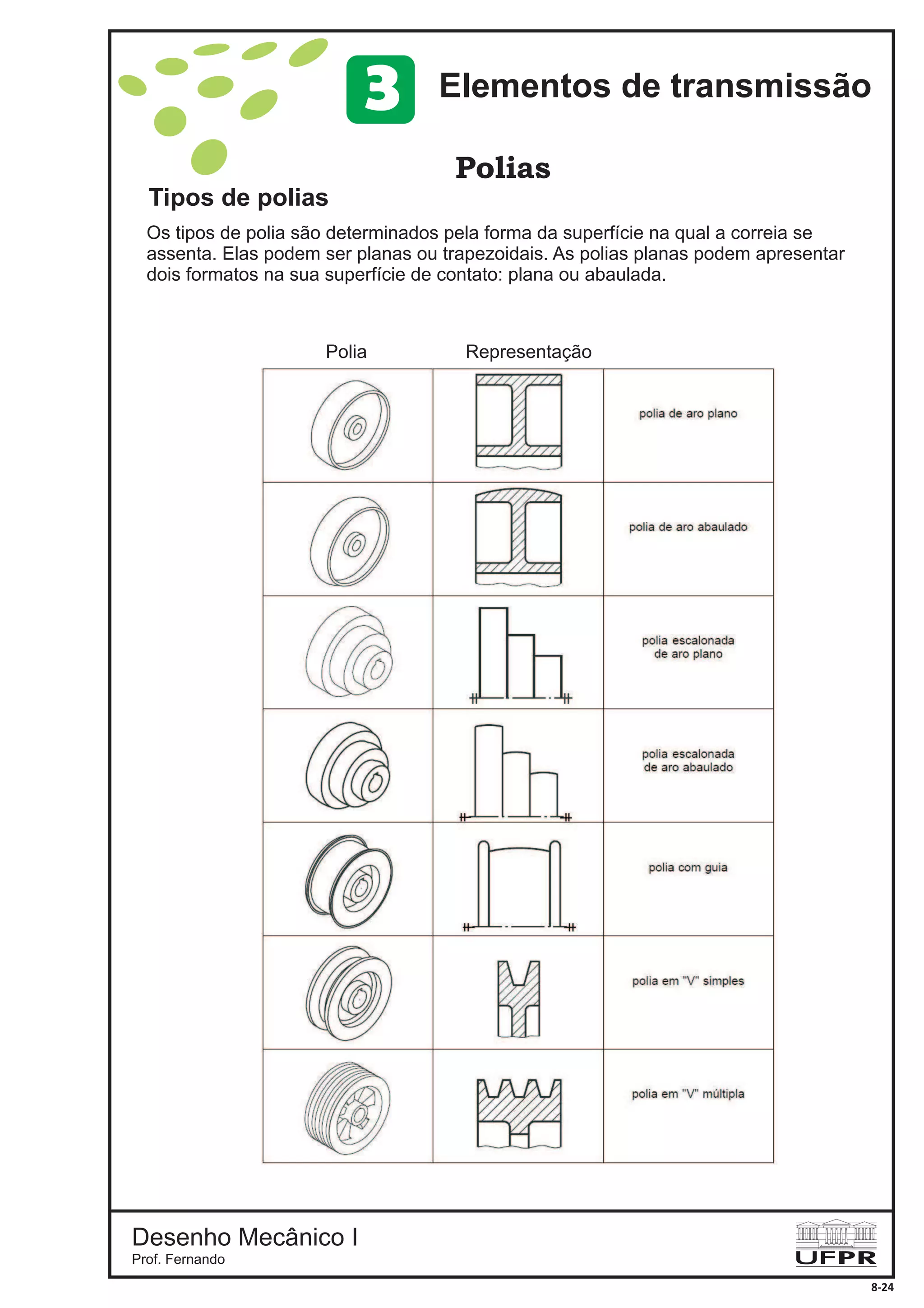 Desenho Mecânico I
Prof. Fernando
Polias
8-24
Tipos de polias
Os tipos de polia são determinados pela forma da superfície na qual a correia se
assenta. Elas podem ser planas ou trapezoidais. As polias planas podem apresentar
dois formatos na sua superfície de contato: plana ou abaulada.
Polia Representação
Elementos de transmissão3
 