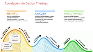 IMERSÃO IDEAÇÃO PROTOTIPAÇÃO
Abordagem do Design Thinking
Deﬁnir
desaﬁo
50
Pesquisa
Documentos
Entrevistas
 