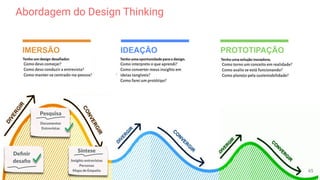 IMERSÃO IDEAÇÃO PROTOTIPAÇÃO
Abordagem do Design Thinking
Deﬁnir
desaﬁo
Pesquisa
Documentos
Entrevistas
Síntese
Insights entrevistas
Personas
Mapa de Empatia 65
 