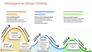 IMERSÃO IDEAÇÃO PROTOTIPAÇÃO
Abordagem do Design Thinking
Deﬁnir
desaﬁo
Pesquisa
Documentos
Entrevistas
Síntese
Insights entrevistas
Personas
Mapa de Empatia 38
Ideação
Ei, me dá uma ideia
Braindump
Choque de Ideias
Mapa de calor
6 chapéus
Avaliação
Prototipação
Protótipo
Pitch
 