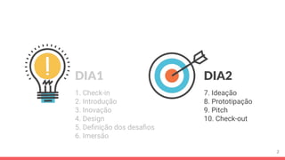 DIA1
1. Check-in
2. Introdução
3. Inovação
4. Design
5. Deﬁnição dos desaﬁos
6. Imersão
7. Ideação
8. Prototipação
9. Pitch
10. Check-out
DIA2
2
 