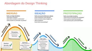 IMERSÃO IDEAÇÃO PROTOTIPAÇÃO
Abordagem do Design Thinking
Deﬁnir
desaﬁo
Pesquisa
Documentos
Entrevistas
Síntese
Insights entrevistas
Personas
Mapa de Empatia 10
Ideação
Ei, me dá uma ideia
Braindump
Choque de Ideias
Mapa de calor
6 chapéus
Avaliação
 