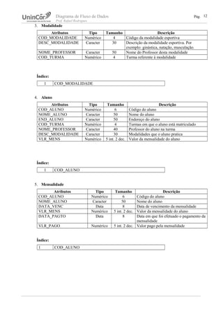 Diagrama de Fluxo de Dados Pág.
Prof. Rafael Rodrigues
3. Modalidade
Atributos Tipo Tamanho Descrição
COD_MODALIDADE Numérico 4 Código da modalidade esportiva
DESC_MODALIDADE Caracter 30 Descrição da modalidade esportiva. Por
exemplo: ginástica, natação, musculação.
NOME_PROFESSOR Caracter 50 Nome do Professor desta modalidade
COD_TURMA Numérico 4 Turma referente à modalidade
Índice:
1 COD_MODALIDADE
4. Aluno
Atributos Tipo Tamanho Descrição
COD_ALUNO Numérico 6 Código do aluno
NOME_ALUNO Caracter 50 Nome do aluno
END_ALUNO Caracter 50 Endereço do aluno
COD_TURMA Numérico 4 Turmas em que o aluno está matriculado
NOME_PROFESSOR Caracter 40 Professor do aluno na turma
DESC_MODALIDADE Caracter 30 Modalidades que o aluno pratica
VLR_MENS Numérico 5 int. 2 dec. Valor da mensalidade do aluno
Índice:
1 COD_ALUNO
5. Mensalidade
Atributos Tipo Tamanho Descrição
COD_ALUNO Numérico 6 Código do aluno
NOME_ALUNO Caracter 50 Nome do aluno
DATA_VENC Data 8 Data de vencimento da mensalidade
VLR_MENS Numérico 5 int. 2 dec. Valor da mensalidade do aluno
DATA_PAGTO Data 8 Data em que foi efetuado o pagamento da
mensalidade
VLR_PAGO Numérico 5 int. 2 dec. Valor pago pela mensalidade
Índice:
1 COD_ALUNO
12
 