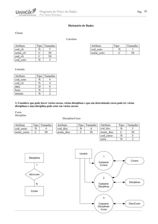 Diagrama de Fluxo de Dados Pág.
Prof. Rafael Rodrigues
Dicionário de Dados
Cliente
Convênio
Atributo Tipo Tamanho Atributo Tipo Tamanho
cod_cli N 5 cod_conv N 3
nome_cli C 50 nome_conv C 50
end_cli C 50
cod_conv N 3
Consulta
Atributo Tipo Tamanho
cod_cons N 6
cod_cli N 4
data D 8
hora N 2
minuto N 2
3. Considere que pode haver vários cursos, várias disciplinas e que um determinado curso pode ter várias
disciplinas e uma disciplina pode estar em vários cursos.
Curso
Disciplina
Disciplina/Curso
Atributo Tipo Tamanho Atributo Tipo Tamanho Atributo Tipo Tamanho
cod_curso N 4 cod_disc N 4 cod_disc N 5
nome_curso C 50 nome_disc C 30 nome_disc C 30
cod_curso N 5
série N 2
20
1
Cadastrar
Cursos
3
Cadastrar
Disciplinas/
Curso
2
Cadastrar
Disciplinas
Cursos
Disciplinas
Disc/Curso
Usuário
Disciplina
Curso
disc/curso
1
N
 