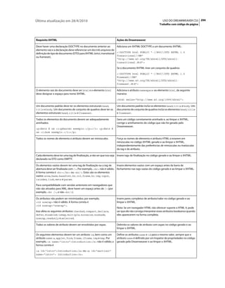 Última atualização em 28/4/2010                                                                               USO DO DREAMWEAVER CS5 294
                                                                                                           Trabalho com código de página




Requisito XHTML                                                       Ações do Dreamweaver

Deve haver uma declaração DOCTYPE no documento anterior ao            Adiciona um XHTML DOCTYPE a um documento XHTML:
elemento raiz e a declaração deve referenciar um dos três arquivos de
definição de tipo de documento (DTD) para XHTML (strict, transitional <!DOCTYPE html PUBLIC "-//W3C//DTD XHTML 1.0
                                                                      Transitional//EN"
ou frameset).
                                                                      "http://www.w3.org/TR/xhtml1/DTD/xhtml1-
                                                                      transitional.dtd">

                                                                      Se o documento XHTML tiver um conjunto de quadros:

                                                                      <!DOCTYPE html PUBLIC "-//W3C//DTD XHTML 1.0
                                                                      Frameset//EN"
                                                                      "http://www.w3.org/TR/xhtml1/DTD/xhtml1-
                                                                      frameset.dtd">

O elemento raiz do documento deve ser html e o elemento html          Adiciona o atributo namespace ao elemento html, da seguinte
deve designar o espaço para nome XHTML.                               maneira:

                                                                      <html xmlns="http://www.w3.org/1999/xhtml">

Um documento padrão deve ter os elementos estruturais head,           Um documento padrão inclui os elementos head, title e body. Um
title e body. Um documento de conjunto de quadros deve ter os         documento de conjunto de quadros inclui os elementos head, title
elementos estruturais head, title e frameset.                         e frameset.

Todos os elementos do documento devem ser adequadamente               Gera um código corretamente aninhado e, ao limpar o XHTML,
aninhados:                                                            corrige o aninhamento do código que não foi gerado pelo
                                                                      Dreamweaver.
<p>Este é um <i>péssimo exemplo.</p></i> <p>Este é
um <i>bom exemplo.</i></p>

Todos os nomes de elemento e atributo devem ser minúsculos.           Força os nomes de elemento e atributo HTML a estarem em
                                                                      minúsculas no código XHTML gerado e ao limpar o XHTML,
                                                                      independentemente das preferências de minúsculas ou maiúsculas
                                                                      da tag e do atributo.

Cada elemento deve ter uma tag de finalização, a não ser que isso seja Insere tags de finalização no código gerado e ao limpar o XHTML.
declarado na DTD como EMPTY.

Os elementos vazios devem ter uma tag de finalização ou a tag de     Insere elementos vazios com um espaço antes da barra de
abertura deve ser finalizada com />. Por exemplo, <br> não é válido. fechamento nas tags vazias do código gerado e ao limpar o XHTML.
A forma correta é <br></br> ou <br/>. Estes são os elementos
vazios: area, base, basefont, br, col, frame, hr, img, input,
isindex, link, meta e param.

Para compatibilidade com versões anteriores em navegadores que
não são ativados para XML, deve haver um espaço antes de /> (por
exemplo, <br />, e não <br/>).

Os atributos não podem ser minimizados; por exemplo,                  Insere pares completos de atributo/valor no código gerado e ao
<td nowrap> não é válido. A forma correta é                           limpar o XHTML.
<td nowrap="nowrap">.
                                                                      Nota: Se um navegador HTML não oferecer suporte a HTML 4, pode
Isso afeta os seguintes atributos: checked, compact, declare,         ser que ele não consiga interpretar esses atributos booleanos quando
defer, disabled, ismap, multiple, noresize, noshade,                  eles aparecerem na forma completa.
nowrap, readonly e selected.

Todos os valores de atributo devem ser envolvidos por aspas.          Delimita os valores de atributo com aspas no código gerado e ao
                                                                      limpar o XHTML.

Os seguintes elementos devem ter um atributo id, bem como um          Define os atributos name e id para o mesmo valor, sempre que o
atributo name: a, applet, form, frame, iframe, img e map. Por         atributo name é definido por um Inspetor de propriedades no código
exemplo, <a name="intro">Introduction</a> não é válido; a             gerado pelo Dreamweaver e ao limpar o XHTML.
forma correta é

<a id="intro">Introduction</a> ou <a id="section1"
name="intro"> Introduction</a>.
 