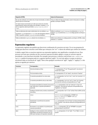 Última atualização em 28/4/2010                                                                               USO DO DREAMWEAVER CS5 295
                                                                                                            Trabalho com código de página




Requisito XHTML                                                        Ações do Dreamweaver

No caso dos atributos com valores de um tipo enumerado, os valores Força os valores de tipo enumerado a serem minúsculos no código
devem estar em minúsculas.                                         gerado e ao limpar o XHTML.

Um valor de tipo enumerado é um valor que consta em uma lista
especificada de valores permitidos; por exemplo, o atributo align
tem os seguintes valores permitidos: center, justify, left e
right.

Todos os elementos de script e estilo devem ter um atributo type.      Define os atributos type e language nos elementos script e o
                                                                       atributo type nos elementos style, no código gerado e ao limpar o
(O atributo type do elemento script tem sido obrigatório desde o       XHTML.
HTML 4, quando o atributo language se tornou obsoleto.)

Todos os elementos img e area devem ter um atributo alt.               Define esses atributos no código gerado e, ao limpar o XHTML, relata
                                                                       atributos alt ausentes.



Expressões regulares
As expressões regulares são padrões que descrevem combinações de caracteres em texto. Use-as nas pesquisas de
código para descrever conceitos como linhas que começam com ‘var’” e valores de atributo que contêm um número.
A tabela a seguir lista os caracteres especiais nas expressões regulares, seus significados e exemplos de uso. Para
procurar um texto que contenha um dos caracteres especiais da tabela, aplique o escape ao caractere especial
precedendo-o com uma barra invertida. Por exemplo, para procurar o asterisco real na frase some conditions
apply*, o padrão de pesquisa pode ter a seguinte aparência: apply*. Se você não aplicar o escape ao asterisco,
encontrará todas as ocorrências de “apply” (bem como qualquer ocorrência de “appl”, “applyy” e “applyyy”), e não
apenas as seguidas por asterisco.

Caractere                   Corresponde a                                     Exemplo

^                           Início da entrada ou linha.                       ^T corresponde a “T” em “This good earth”, mas não em
                                                                              “Uncle Tom’s Cabin”

$                           Fim da entrada ou linha.                          h$ corresponde a “h” em “teach”, mas não em “teacher”

*                           O caractere precedente 0 ou mais vezes.           um* corresponde a “um” em “rum”, “umm” em “yummy” e “u”
                                                                              em “huge”

+                           O caractere precedente uma ou mais vezes.         um+ corresponde a “um” em “rum” e “umm” em “yummy”,
                                                                              mas não tem nenhuma correspondência em “huge”

?                           O caractere precedente no máximo uma vez (ou st?on corresponde a “son” em “Johnson” e “ston” em
                            seja, indica que o caractere precedente é    “Johnston”, mas não tem nenhuma correspondência em
                            opcional).                                   “Appleton” ou “tension”

.                           Qualquer caractere único, exceto o caractere de .an corresponde a “ran” e “can” na frase “bran muffins can be
                            nova linha.                                     tasty”

x|y                         x ou y                                            FF0000|0000FF corresponde a “FF0000” em
                                                                              bgcolor="#FF0000" e “0000FF’” em font
                                                                              color="#0000FF"

{n}                         Exatamente n ocorrências do caractere             o{2} corresponde a “oo” em “loom” e às duas primeiras letras
                            precedente.                                       o em “mooooo”, mas não tem nenhuma correspondência em
                                                                              “money”

{n,m}                       No mínimo n e no máximo m ocorrências do          F{2,4} corresponde a “FF” em “#FF0000” e às quatro
                            caractere precedente.                             primeiras letras F em #FFFFFF

[abc]                       Qualquer um dos caracteres entre colchetes.       [e-g] corresponde a “e” em “bed”, “f” em “folly” e ”g” em
                            Especifique uma faixa de caracteres com um        “guard”
                            hífen (por exemplo, [a-f] equivale a [abcdef]).
 