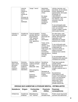 cana-de-    "pinga", "cerva".       desinibição,        vômitos, tremores, suor
               açúcar,                             euforia, perda      abundante, dor de cabeça,
               cereais ou                          da capacidade       tontura, liberação da
               frutas,                             crítica;            agressividade, diminuição
               através de                                              da atenção, da
               um                                  Em doses            capacidade de
               processo de                         maiores:            concentração, bem como
               fermentação                         sensação de         dos reflexos, o que
               ou                                  anestesia,          aumenta o risco de
               destilação.                         sonolência,         acidentes.
                                                   sedação.
                                                                       O uso prolongado pode
                                                                       ocasionar doenças graves
                                                                       como, por exemplo,
                                                                       cirrose no fígado e atrofia
                                                                       (diminuição) cerebral.

Inalantes ou   Substâncias    Cola de sapateiro,   Euforia,            Em altas doses, pode
solventes      químicas.      esmalte, benzina,    sonolência,         haver queda da pressão
                              lança-perfume,       diminuição da       arterial, diminuição da
                              "loló", gasolina,    fome,               respiração e dos
                              acetona, éter,       alucinações.        batimentos do coração,
                              tíner, aguarrás e                        podendo levar à morte.
                              tintas.              Tosse, coriza,
                                                   náuseas e           O uso continuado pode
                                                   vômitos, dores      causar problemas nos rins
                                                   musculares.         e destruição dos
                                                   Visão dupla, fala   neurônios (células do
                                                   enrolada,           sistema nervoso),
                                                   movimentos          podendo levar à atrofia
                                                   desordenados e      cerebral.
                                                   confusão
                                                   mental.             O uso prolongado está
                                                                       freqüentemente associado
                                                                       a tentativas de suicídio.

Narcóticos     Extraídos      Heroína, morfina e   Sonolência,         Pode haver queda da
(ópio e seus   da papoula     codeína (xaropes     estado de           pressão arterial,
derivados:     ou produtos    de tosse,            torpor, alívio da   diminuição da respiração e
heroína,       sintéticos     Belacodid, Tylex,    dor, sedativo da    dos batimentos do
morfina e      obtidos em                          tosse.              coração, podendo levar à
codeína )      laboratório.   Elixir paregórico,                       morte.
                              Algafan).            Sensação de
                                                   leveza e prazer.    Na abstinência
                              Dolantina,           Pupilas             (interrupção do uso):
                              Meperidina e         contraídas.         bocejos, lacrimejamento,
                              Demerol.                                 coriza, suor abundante,
                                                                       dores musculares e
                                                                       abdominais. Febre,
                                                                       pupilas dilatadas e
                                                                       pressão arterial alta.

    DROGAS QUE AUMENTAM A ATIVIDADE MENTAL - ESTIMULANTES
Substância      Origem          Conhecidas           Possíveis         Possíveis
                                  como                efeitos          conseqüências
Anfetaminas    Substâncias    Metanfetamina,       Estimulam           Podem causar taquicardia
               sintéticas     "ice", "bolinha",    atividade física    (aumento dos batimentos

                                                                                                     4
 