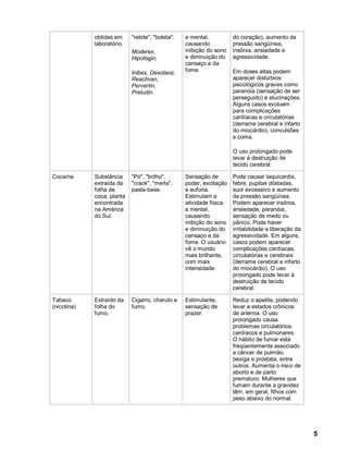 obtidas em     "rebite", "boleta".   e mental,          do coração), aumento da
             laboratório.                         causando           pressão sangüínea,
                            Moderex,              inibição do sono   insônia, ansiedade e
                            Hipofagin,            e diminuição do    agressividade.
                                                  cansaço e da
                            Inibex, Desobesi,     fome.              Em doses altas podem
                            Reactivan,                               aparecer distúrbios
                            Pervertin,                               psicológicos graves como
                            Preludin.                                paranóia (sensação de ser
                                                                     perseguido) e alucinações.
                                                                     Alguns casos evoluem
                                                                     para complicações
                                                                     cardíacas e circulatórias
                                                                     (derrame cerebral e infarto
                                                                     do miocárdio), convulsões
                                                                     e coma.

                                                                     O uso prolongado pode
                                                                     levar à destruição de
                                                                     tecido cerebral.

Cocaína      Substância     "Pó", "brilho",       Sensação de        Pode causar taquicardia,
             extraída da    "crack", "merla",     poder, excitação   febre, pupilas dilatadas,
             folha de       pasta-base.           e euforia.         suor excessivo e aumento
             coca, planta                         Estimulam a        da pressão sangüínea.
             encontrada                           atividade física   Podem aparecer insônia,
             na América                           e mental,          ansiedade, paranóia,
             do Sul.                              causando           sensação de medo ou
                                                  inibição do sono   pânico. Pode haver
                                                  e diminuição do    irritabilidade e liberação da
                                                  cansaço e da       agressividade. Em alguns,
                                                  fome. O usuário    casos podem aparecer
                                                  vê o mundo         complicações cardíacas,
                                                  mais brilhante,    circulatórias e cerebrais
                                                  com mais           (derrame cerebral e infarto
                                                  intensidade.       do miocárdio). O uso
                                                                     prolongado pode levar à
                                                                     destruição de tecido
                                                                     cerebral.

Tabaco       Extraído da    Cigarro, charuto e    Estimulante,       Reduz o apetite, podendo
(nicotina)   folha do       fumo.                 sensação de        levar a estados crônicos
             fumo.                                prazer.            de anemia. O uso
                                                                     prolongado causa
                                                                     problemas circulatórios,
                                                                     cardíacos e pulmonares.
                                                                     O hábito de fumar está
                                                                     freqüentemente associado
                                                                     a câncer de pulmão,
                                                                     bexiga e próstata, entre
                                                                     outros. Aumenta o risco de
                                                                     aborto e de parto
                                                                     prematuro. Mulheres que
                                                                     fumam durante a gravidez
                                                                     têm, em geral, filhos com
                                                                     peso abaixo do normal.




                                                                                                     5
 