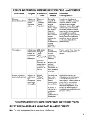 DROGAS QUE PRODUZEM DISTORÇÕES DA PERCEPÇÃO - ALUCINÓGENAS
     Substância           Origem        Conhecida         Possíveis      Possíveis
                                          como             efeitos       conseqüências
   Maconha               Substância     Maconha,         Excitação       Prejuízo da atenção e da
   (tetrahidrocanabinol) extraída da    haxixe,          seguida de      memória para fatos recentes;
                         planta         "baseado",       relaxamento,    algumas pessoas podem
                         Cannabis       "fininho",       euforia,        apresentar alucinações,
                         sativa.        "marrom".        problemas       sobretudo visuais. Diminuição
                                                         com o tempo     dos reflexos, aumentando o
                                                         e o espaço,     risco de acidentes. Em altas
                                                         falar em        doses, pode haver ansiedade
                                                         demasia e       intensa; pânico; quadros
                                                         fome intensa.   psicológicos graves (paranóia).
                                                         Palidez,        O uso contínuo prolongado
                                                         taquicardia,    pode levar a uma síndrome
                                                         olhos           amotivacional (desânimo
                                                         avermelhados,   generalizado).
                                                         pupilas
                                                         dilatadas e
                                                         boca seca.

   Alucinógenos          Substâncias    LSD (ácido       Efeitos         Podem ocorrer "más viagens",
                         extraídas de   lisérgico,       semelhantes     com ansiedade, pânico ou
                         plantas ou     "ácido",         aos da          delírios.
                         produzidas     "selo",          maconha,
                         em             "microponto"),   porém mais
                         laboratório.                    intensos.
                                        psilocibina
                                        (extraída de     Alucinações,
                                        cogumelos) e     delírios,
                                        mescalina        percepção
                                        (extraída de     deformada de
                                        cactos).         sons, imagens
                                                         e do tato.

   Ecstasy (metileno-    Substância     MDMA,            Sensação de     Alucinações, percepção
   dióximetanfetamina)   sintética do   "êxtase",        bem-estar,      distorcida de sons e imagens.
                         tipo           "pílula do       plenitude e     Aumento de temperatura e
                         anfetamina,    amor".           leveza.         desidratação, podendo levar à
                         que produz                      Aguçamento      morte.Com o uso repetido,
                         alucinações.                    dos sentidos.   tendem a desaparecer as
                                                                         sensações agradáveis, que
                                                         Aumento da      podem ser substituídas por
                                                         disposição e    ansiedade, sensação de medo,
                                                         resistência     pânico e delírios.
                                                         física,
                                                         podendo levar
                                                         à exaustão.


      PERGUNTAS MAIS FREQUENTES SOBRE DROGAS (RESUMO DOS CURSOS DO PREVINE)

O EFEITO DE UMA DROGA É O MESMO PARA QUALQUER PESSOA?

Não. Os efeitos dependem basicamente de três fatores:

                                                                                                           6
 