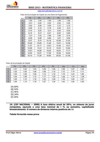 BDES 2013 - MATEMÁTICA FINANCEIRA
edgarabreu@edgarabreu.com.br
Prof. Edgar Abreu www.acasadoconcurseiro.com.br Página 39
(A) 60%
(B) 54%
(C) 46%
(D) 34%
(E) 26%
19. (CEF NACIONAL – 2008) A taxa efetiva anual de 50%, no sistema de juros
compostos, equivale a uma taxa nominal de i % ao semestre, capitalizada
bimestralmente. O número de divisores inteiros positivos de i é
Tabela fornecida nessa prova
 