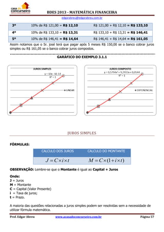 BDES 2013 - MATEMÁTICA FINANCEIRA
edgarabreu@edgarabreu.com.br
Prof. Edgar Abreu www.acasadoconcurseiro.com.br Página 57
3º 10% de R$ 121,00 = R$ 12,10 R$ 121,00 + R$ 12,10 = R$ 133,10
4º 10% de R$ 133,10 = R$ 13,31 R$ 133,10 + R$ 13,31 = R$ 146,41
5º 10% de R$ 146,41 = R$ 14,64 R$ 146,41 + R$ 14,64 = R$ 161,05
Assim notamos que o Sr. josé terá que pagar após 5 meses R$ 150,00 se o banco cobrar juros
simples ou R$ 161,05 se o banco cobrar juros compostos.
GARÁFICO DO EXEMPLO 3.1.1
Note que o crescimento dos juros composto é mais rápido que os juros simples.
JUROS SIMPLES
FÓRMULAS:
OBSERVAÇÃO: Lembre-se que o Montante é igual ao Capital + Juros
Onde:
J = Juros
M = Montante
C = Capital (Valor Presente)
i = Taxa de juros;
t = Prazo.
A maioria das questões relacionadas a juros simples podem ser resolvidas sem a necessidade de
utilizar fórmula matemática.
CALCULO DOS JUROS CALCULO DO MONTANTE
J C i t   (1 )M C i t   
 