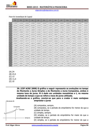 BDES 2013 - MATEMÁTICA FINANCEIRA
edgarabreu@edgarabreu.com.br
Prof. Edgar Abreu www.acasadoconcurseiro.com.br Página 88
(A) 24
(B) 23,5
(C) 13
(D) 11,5
(E) 10
39. (CEF ACRE 2008) O gráfico a seguir representa as evoluções no tempo
do Montante a Juros Simples e do Montante a Juros Compostos, ambos à
mesma taxa de juros. M é dado em unidades monetárias e t, na mesma
unidade de tempo a que se refere a taxa de juros utilizada.
Analisando-se o gráfico, conclui-se que para o credor é mais vantajoso
emprestar a juros
(A) compostos, sempre.
(B) compostos, se o período do empréstimo for menor do que a
unidade de tempo.
(C) simples, sempre.
(D) simples, se o período do empréstimo for maior do que a
unidade de tempo.
(E) simples, se o período do empréstimo for menor do que a
 