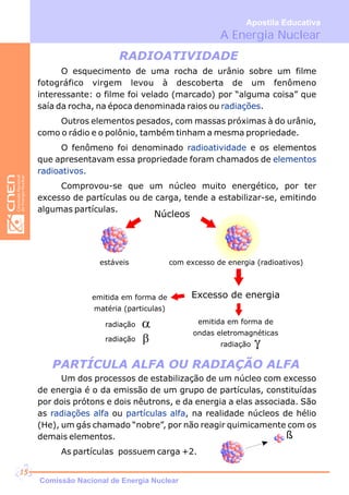 ß
O esquecimento de uma rocha de urânio sobre um filme
fotográfico virgem levou à descoberta de um fenômeno
interessante: o filme foi velado (marcado) por “alguma coisa” que
saía da rocha, na época denominada raios ou .
Outros elementos pesados, com massas próximas à do urânio,
como o rádio e o polônio, também tinham a mesma propriedade.
O fenômeno foi denominado e os elementos
que apresentavam essa propriedade foram chamados de
Comprovou-se que um núcleo muito energético, por ter
excesso de partículas ou de carga, tende a estabilizar-se, emitindo
algumas partículas.
radiações
radioatividade
elementos
radioativos.
Núcleos
Excesso de energia
com excesso de energia (radioativos)
emitida em forma de
ondas eletromagnéticas
radiação
emitida em forma de
matéria (particulas)
estáveis
radiação
radiação
RADIOATIVIDADE
PARTÍCULA ALFA OU RADIAÇÃO ALFA
A Energia Nuclear
Apostila Educativa
Um dos processos de estabilização de um núcleo com excesso
de energia é o da emissão de um grupo de partículas, constituídas
por dois prótons e dois nêutrons, e da energia a elas associada. São
as ou , na realidade núcleos de hélio
(He), um gás chamado “nobre”, por não reagir quimicamente com os
demais elementos.
As partículas possuem carga +2.
radiações alfa partículas alfa
Comissão Nacional de Energia Nuclear
15
 