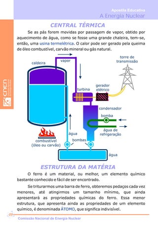 Comissão Nacional de Energia Nuclear
ESTRUTURA DA MATÉRIA
Se as pás forem movidas por passagem de vapor, obtido por
aquecimento de água, como se fosse uma grande chaleira, tem-se,
então, uma . O calor pode ser gerado pela queima
de óleo combustível, carvão mineral ou gás natural.
usina termelétrica
torre de
transmissão
gerador
elétricoturbina
vapor
caldeira
água
bombas
água
bomba
condensador
combustível
(óleo ou carvão)
água de
refrigeração
O ferro é um material, ou melhor, um elemento químico
bastante conhecido e fácil de ser encontrado.
Se triturarmos uma barra de ferro, obteremos pedaços cada vez
menores, até atingirmos um tamanho mínimo, que ainda
apresentará as propriedades químicas do ferro. Essa menor
estrutura, que apresenta ainda as propriedades de um elemento
químico, é denominada , que significa indivisível.ÁTOMO
CENTRAL TÉRMICA
A Energia Nuclear
Apostila Educativa
09
 