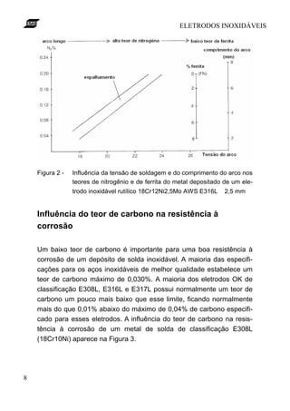 ELETRODOS INOXIDÁVEIS
8
Figura 2 - Influência da tensão de soldagem e do comprimento do arco nos
teores de nitrogênio e de ferrita do metal depositado de um ele-
trodo inoxidável rutílico 18Cr12Ni2,5Mo AWS E316L ∅2,5 mm
Influência do teor de carbono na resistência à
corrosão
Um baixo teor de carbono é importante para uma boa resistência à
corrosão de um depósito de solda inoxidável. A maioria das especifi-
cações para os aços inoxidáveis de melhor qualidade estabelece um
teor de carbono máximo de 0,030%. A maioria dos eletrodos OK de
classificação E308L, E316L e E317L possui normalmente um teor de
carbono um pouco mais baixo que esse limite, ficando normalmente
mais do que 0,01% abaixo do máximo de 0,04% de carbono especifi-
cado para esses eletrodos. A influência do teor de carbono na resis-
tência à corrosão de um metal de solda de classificação E308L
(18Cr10Ni) aparece na Figura 3.
 