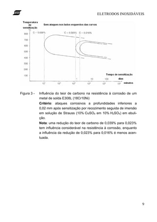 ELETRODOS INOXIDÁVEIS
9
Figura 3 - Influência do teor de carbono na resistência à corrosão de um
metal de solda E308L (18Cr10Ni)
Critério: ataques corrosivos a profundidades inferiores a
0,02 mm após sensitização por recozimento seguida de imersão
em solução de Strauss (10% CuSO4 em 10% H2SO4) em ebuli-
ção.
Nota: uma redução do teor de carbono de 0,039% para 0,023%
tem influência considerável na resistência à corrosão, enquanto
a influência da redução de 0,023% para 0,016% é menos acen-
tuada.
 