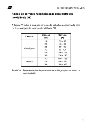 ELETRODOS INOXIDÁVEIS
13
Faixas de corrente recomendadas para eletrodos
inoxidáveis OK
A Tabela V exibe a faixa de corrente de trabalho recomendada para
os diversos tipos de eletrodos inoxidáveis OK.
Eletrodo
Diâmetro
(mm)
Corrente
(A)
alma ligada
1,6
2,0
2,5
3,2
4,0
5,0
35 – 50
45 – 65
60 – 90
80 – 125
100 – 175
150 – 240
sintético
3,2
4,0
5,0
100 – 185
150 – 220
180 – 320
Tabela V - Recomendações de parâmetros de soldagem para os eletrodos
inoxidáveis OK
 