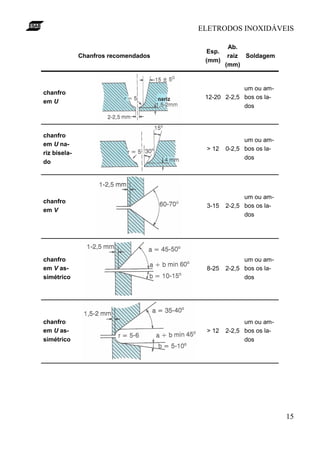 ELETRODOS INOXIDÁVEIS
15
Chanfros recomendados
Esp.
(mm)
Ab.
raiz
(mm)
Soldagem
chanfro
em U
12-20 2-2,5
um ou am-
bos os la-
dos
chanfro
em U na-
riz bisela-
do
> 12 0-2,5
um ou am-
bos os la-
dos
chanfro
em V
3-15 2-2,5
um ou am-
bos os la-
dos
chanfro
em V as-
simétrico
8-25 2-2,5
um ou am-
bos os la-
dos
chanfro
em U as-
simétrico
> 12 2-2,5
um ou am-
bos os la-
dos
 