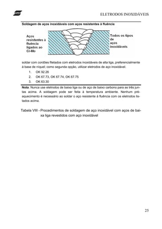 ELETRODOS INOXIDÁVEIS
25
Soldagem de aços inoxidáveis com aços resistentes à fluência
soldar com cordões filetados com eletrodos inoxidáveis de alta liga, preferencialmente
à base de níquel; como segunda opção, utilizar eletrodos de aço inoxidável.
1. OK 92.26
2. OK 67.73, OK 67.74, OK 67.75
3. OK 63.30
Nota. Nunca use eletrodos de baixa liga ou de aço de baixo carbono para as três jun-
tas acima. A soldagem pode ser feita à temperatura ambiente. Nenhum pré-
aquecimento é necessário ao soldar o aço resistente à fluência com os eletrodos lis-
tados acima.
Tabela VIII - Procedimentos de soldagem de aço inoxidável com aços de bai-
xa liga revestidos com aço inoxidável
 