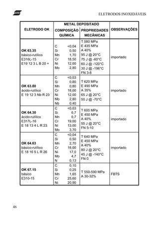 ELETRODOS INOXIDÁVEIS
46
METAL DEPOSITADO
ELETRODO OK COMPOSIÇÃO
QUÍMICA
PROPRIEDADES
MECÂNICAS
OBSERVAÇÕES
OK 63.35
básico-rutílico
E316L-15
E19 12 3 L B 20 +
C <0,04
Si 0,50
Mn 1,70
Cr 18,50
Ni 12,00
Mo 2,80
T 580 MPa
E 435 MPa
A 40%
95 J @ 20°C
75 J @ -60°C
60 J @ -120°C
30 J @ -196°C
FN 3-8
importado
OK 63.80
ácido-rutílico
E 19 12 3 Nb R 23
C <0,03
Si 0,80
Mn 0,80
Cr 18,00
Ni 12,00
Mo 2,80
Nb 0,40
T 620 MPa
E 490 MPa
A 35%
65 J @ 20°C
50 J @ -70°C
importado
OK 64.30
ácido-rutílico
E317L-16
E 18 13 4 L R 23
C <0,03
Si 0,7
Mn 0,7
Cr 19,00
Ni 13,00
Mo 3,70
T 600 MPa
E 450 MPa
A 40%
55 J @ 20°C
FN 5-10
importado
OK 64.63
básico-rutílico
E 18 16 5 L R 26
C <0,04
Si 0,50
Mn 2,70
Cr 18,00
Ni 17,0
Mo 4,7
N 0,13
T 640 MPa
E 450 MPa
A 40%
80 J @ 20°C
45 J @ -140°C
FN 0
importado
OK 67.15
básico
E310-15
C 0,10
Si 0,25
Mn 1,65
Cr 25,60
Ni 20,90
T 550-590 MPa
A 30-32%
FBTS
 