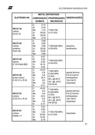 ELETRODOS INOXIDÁVEIS
47
METAL DEPOSITADO
ELETRODO OK COMPOSIÇÃO
QUÍMICA
PROPRIEDADES
MECÂNICAS
OBSERVAÇÕES
OK 67.16
rutilico
E310-16
C 0,14
Si 0,76
Mn 1,74
Cr 26,00
Ni 20,00
Mo 0,18
T 650-700
A 31-33%
OK 67.42
rutílico
sintético
E307-26
C 0,06
Si 0,65
Mn 3,90
Cr 20,00
Ni 10,00
Mo 0,80
T 580-620 MPa
A 40-45%
altíssimo
rendimento
OK 67.45
básico
E 18 8 Mn6 B20
C 0,07
Si 0,25
Mn 6,95
Cr 18,10
Ni 9,45
T 600-620 MPa
A 40-45%
OK 67.50
ácido rutílico
E 22 9 3 L R 23
C <0,03
Si 0,8
Mn 0,8
Cr 22,5
Ni 9,0
Mo 3,0
N 0,17
T 800 MPa
E 645 MPa
A 25%
60 J @ 20°C
40 J @ -40°C
FN 30-45
aporte térmico
0,5-2,5 kj/mm
entrepasses
125-150°C
importado
OK 67.53
rutílico
E 22 9 3 L R 23
C <0,03
Si 0,9
Mn 0,8
Cr 22,5
Ni 9,0
Mo 3,0
N 0,17
T 780 MPa
E 630 MPa
A 25%
60 J @ 20°C
40 J @ -40°C
FN 30-45
aporte térmico
0,5-2,5 kj/mm
entrepasses
125-150°C
importado
OK 67.61
rutílico
E309L-17
C 0,03
Si 0,85
Mn 1,03
Cr 23,66
Ni 12,26
Mo 0,19
T 700-750 MPa
A 31-33%
importado
 