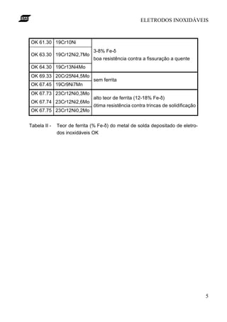 ELETRODOS INOXIDÁVEIS
5
OK 61.30 19Cr10Ni
OK 63.30 19Cr12Ni2,7Mo
3-8% Fe-δ
boa resistência contra a fissuração a quente
OK 64.30 19Cr13Ni4Mo
OK 69.33 20Cr25Ni4,5Mo
OK 67.45 19Cr9Ni7Mn
sem ferrita
OK 67.73 23Cr12Ni0,3Mo
OK 67.74 23Cr12Ni2,6Mo
OK 67.75 23Cr12Ni0,2Mo
alto teor de ferrita (12-18% Fe-δ)
ótima resistência contra trincas de solidificação
Tabela II - Teor de ferrita (% Fe-δ) do metal de solda depositado de eletro-
dos inoxidáveis OK
 
