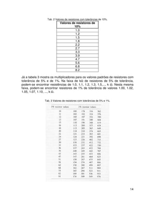 14
Tab. 2 Valores de resistores com tolerâncias de 10%.
Valores de resistores de
10%
1.0
1.2
1.5
1.8
2.2
2.7
3.3
3.9
4.7
5.6
6.8
8.2
Já a tabela 3 mostra os multiplicadores para os valores padrões de resistores com
tolerância de 5% e de 1%. Na faixa de kΩ de resistores de 5% de tolerância,
podem-se encontrar resistências de 1.0, 1.1, 1.2, 1.3, 1.5,..., k Ω. Nesta mesma
faixa, podem-se encontrar resistores de 1% de tolerância de valores 1.00, 1.02,
1.05, 1.07, 1.10, ..., k Ω.
Tab. 3 Valores de resistores com tolerâncias de 5% e 1%.
 