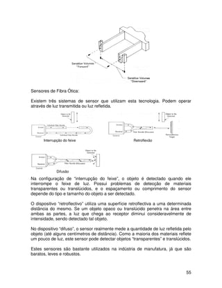 55
Sensores de Fibra Ótica:
Existem três sistemas de sensor que utilizam esta tecnologia. Podem operar
através de luz transmitida ou luz refletida.
Interrupção do feixe Retroflexão
Difusão
Na configuração de “interrupção do feixe”, o objeto é detectado quando ele
interrompe o feixe de luz. Possui problemas de detecção de materiais
transparentes ou translúcidos, e o espaçamento ou comprimento do sensor
depende do tipo e tamanho do objeto a ser detectado.
O dispositivo “retroflectivo” utiliza uma superfície retroflectiva a uma determinada
distância do mesmo. Se um objeto opaco ou translúcido penetra na área entre
ambas as partes, a luz que chega ao receptor diminui consideravelmente de
intensidade, sendo detectado tal objeto.
No dispositivo “difuso”, o sensor realmente mede a quantidade de luz refletida pelo
objeto (até alguns centímetros de distância). Como a maioria dos materiais reflete
um pouco de luz, este sensor pode detectar objetos “transparentes” e translúcidos.
Estes sensores são bastante utilizados na indústria de manufatura, já que são
baratos, leves e robustos.
 