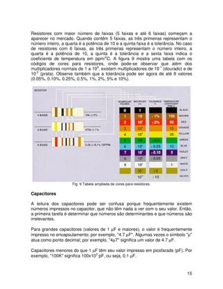 15
Resistores com maior número de faixas (5 faixas e até 6 faixas) começam a
aparecer no mercado. Quando contêm 5 faixas, as três primeiras representam o
número inteiro, a quarta é a potência de 10 e a quinta faixa é a tolerância. No caso
de resistores com 6 faixas, as três primeiras representam o número inteiro, a
quarta é a potência de 10, a quinta é a tolerância e a sexta faixa indica o
coeficiente de temperatura em ppm/o
C. A figura 9 mostra uma tabela com os
códigos de cores para resistores, onde pode-se observar que além dos
multiplicadores normais de 1 a 109
, existem multiplicadores de 10-1
(dourado) e de
10-2
(prata). Observe também que a tolerância pode ser agora de até 8 valores
(0.05%, 0.10%, 0.25%, 0.5%, 1%, 2%, 5% e 10%).
Fig. 9 Tabela ampliada de cores para resistores.
Capacitores
A leitura dos capacitores pode ser confusa porque frequentemente existem
números impressos no capacitor, que não têm nada a ver com o seu valor. Então,
a primeira tarefa é determinar que números são determinantes e que números são
irrelevantes.
Para grandes capacitores (valores de 1 µF e maiores), o valor é frequentemente
impresso no encapsulamento; por exemplo, "4.7 µF". Algumas vezes o símbolo "µ"
atua como ponto decimal; por exemplo, "4µ7" significa um valor de 4.7 µF.
Capacitores menores do que 1 µF têm seu valor impresso em picofarads (pF). Por
exemplo, "100K" significa 100x103
pF, ou seja, 0.1 µF.
 