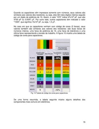 16
Quando os capacitores vêm impressos somente com números, seus valores são
similares aos valores dos resistores, ou seja, eles têm dois dígitos inteiros seguido
por um dígito de potência de 10. Assim, o valor "472" indica 47x102
pF, que são
4700 pF ou 0.0047 µF. Por outro lado, outros capacitores têm indicado o valor
"155K", que significa 15x105
pF, ou seja, 1.5 µF.
No caso em que os capacitores venham com código de cores (5 faixas), seus
valores também são similares aos valores dos resistores: são duas faixas de
números inteiros, uma faixa de potência de 10, uma faixa de tolerância e uma
última faixa representando a tensão de trabalho. A figura 10 mostra uma tabela de
código de cores para capacitores.
Fig. 10 Tabela de código de cores para capacitores.
De uma forma resumida, a tabela seguinte mostra alguns detalhes dos
componentes mais comuns em eletrônica.
 