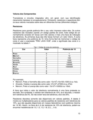 13
Valores dos Componentes
Transistores e circuitos integrados vêm, em geral, com sua identificação
claramente impressa no encapsulamento. Entretanto, resistores e capacitores têm
os seus valores marcados sobre eles em diferentes formas (diferentes códigos).
Resistores
Resistores para grande potência têm o seu valor impresso sobre eles. Os outros
resistores são rotulados usando um código padrão de cores. Este código de cor
normalmente consiste em faixas com três valores e mais uma faixa de indicação
da tolerância. As primeiras duas das três faixas formam um valor inteiro. A outra
faixa representa uma potência de 10. Uma forma fácil de memorizar o código de
cores é usar a expressão "PMV LAVA VCB", onde o significado das cores é o
mostrado na tabela 1.
Tab.1 Código de cores de resistores.
Cor Valor Potência de 10
Preto 0 1
Marrom 1 10
Vermelho 2 100
Laranja 3 1000
Amarelo 4 10000
Verde 5 100000
Azul 6 1000000
Violeta 7
Cinza 8
Branco 9
Por exemplo:
• Marrom, Preto e Vermelho dão como valor: 10x102
=10x100=1000 Ω ou 1kΩ;
• Amarelo, Violeta e Laranja dão como valor: 47x103
=47000 Ω ou 47kΩ
• Marrom, Preto e Laranja dão como valor: 10x103
=10000Ω ou 10kΩ.
A faixa que indica o valor da tolerância normalmente é uma faixa prateada ou
dourada. Se é prateada, o resistor tem tolerância de 10%; se é dourada, o resistor
tem tolerância de 5%. Se não existir faixa de tolerância, ela é de 20%.
Resistores discretos somente são disponíveis em valores padrões. A tabela 2
mostra os multiplicadores para os valores padrões de resistores com tolerância de
10%, que são aqueles disponíveis em nossos laboratórios (com potência máxima
de 1/4 W). Assim, na faixa de k Ω de resistores de 10% de tolerância, podem-se
encontrar resistências de 1.0, 1.2, 1.5, 1.8, 2.2,..., k Ω.
 