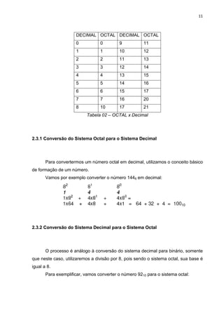 11
DECIMAL OCTAL DECIMAL OCTAL
0 0 9 11
1 1 10 12
2 2 11 13
3 3 12 14
4 4 13 15
5 5 14 16
6 6 15 17
7 7 16 20
8 10 17 21
Tabela 02 – OCTAL x Decimal
2.3.1 Conversão do Sistema Octal para o Sistema Decimal
Para convertermos um número octal em decimal, utilizamos o conceito básico
de formação de um número.
Vamos por exemplo converter o número 1448 em decimal:
2.3.2 Conversão do Sistema Decimal para o Sistema Octal
O processo é análogo à conversão do sistema decimal para binário, somente
que neste caso, utilizaremos a divisão por 8, pois sendo o sistema octal, sua base é
igual a 8.
Para exemplificar, vamos converter o número 9210 para o sistema octal:
 