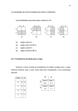 40
6.2 DIAGRAMA DE VEITCH-KARNAUGH PARA 2 VARIÁVEIS
As possibilidades assumidas pelas variáveis A e B.
A
AA
B B
A
AA
B B
A
AA
B B
A
AA
B B
a) b) c) d)
(a) região onde A=1.
(b) região onde A=0 (=1).
(c) região onde B=1.
(d) região onde B=0 (=1).
6.2.1 Transferência da tabela para o mapa
Veremos a forma correta de transferência da tabela verdade para o mapa,
devemos observar caso a caso, onde cada linha corresponde a uma combinação
possível.
CASO A B
0 0 0
1 0 1
2 1 0
3 1 1
 B

Caso 0
0 0
Caso 1
0 1
A
Caso2
1 0
Caso3
1 1
 