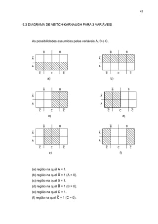 42
6.3 DIAGRAMA DE VEITCH-KARNAUGH PARA 3 VARIÁVEIS
As possibilidades assumidas pelas variáveis A, B e C.
A
B
A
B
CCC
A
B
A
B
CCC
a) b)
A
B
A
B
CCC
A
B
A
B
CCC
c) d)
A
B
A
B
CCC
A
B
A
B
CCC
e) f)
(a) região na qual A = 1.
(b) região na qual  = 1 (A = 0).
(c) região na qual B = 1.
(d) região na qual  = 1 (B = 0).
(e) região na qual C = 1.
(f) região na qual  = 1 (C = 0).
 