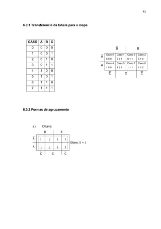 43
6.3.1 Transferência da tabela para o mapa
6.3.2 Formas de agrupamento
a) Oitava
1
1A
B
A
B
CCC
1
111
11
Oitava: S = 1
CASO A B C
0 0 0 0
1 0 0 1
2 0 1 0
3 0 1 1
4 1 0 0
5 1 0 1
6 1 1 0
7 1 1 1
 B

Caso 0
0 0 0
Caso 1
0 0 1
Caso 3
0 1 1
Caso 2
0 1 0
A
Caso 4
1 0 0
Caso 5
1 0 1
Caso 7
1 1 1
Caso 6
1 1 0
 C 
 