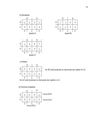 44
b) Quadras
1
A
B
A
B
00
CCC
111
Quadra A.
00
1
A
B
A
B
00
CCC
11
1
Quadra B.
00
1A
B
A
B
0 0
CCC
1
1
1
Quadra C.
0 0
c) Pares
A
B
A
B
0 0
CCC
1
11
10 0
Par AC (está localizado na intersecção das regiões A e C)
Par AC (está localizado na intersecção das regiões A e C)
d) Termos isolados
A
A
B
0 0
CCC
11
10 0
B
0
Termo A B C
Termo A B C
Termo A B C
 