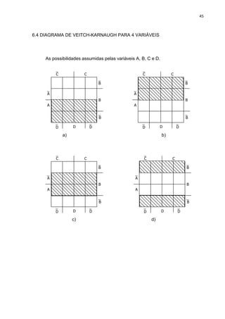 45
6.4 DIAGRAMA DE VEITCH-KARNAUGH PARA 4 VARIÁVEIS
As possibilidades assumidas pelas variáveis A, B, C e D.
A
B
A
B
D
CC
B
D D
A
B
A
B
D
CC
B
D D
a) b)
A
B
A
B
D
CC
B
D D
A
B
A
B
D
CC
B
D D
c) d)
 