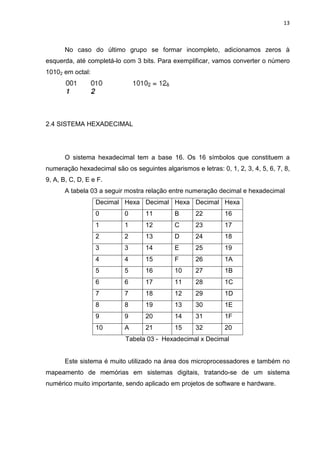 13



       No caso do último grupo se formar incompleto, adicionamos zeros à
esquerda, até completá-lo com 3 bits. Para exemplificar, vamos converter o número
10102 em octal:




2.4 SISTEMA HEXADECIMAL




       O sistema hexadecimal tem a base 16. Os 16 símbolos que constituem a
numeração hexadecimal são os seguintes algarismos e letras: 0, 1, 2, 3, 4, 5, 6, 7, 8,
9, A, B, C, D, E e F.
       A tabela 03 a seguir mostra relação entre numeração decimal e hexadecimal
                  Decimal Hexa Decimal Hexa Decimal Hexa
                  0        0       11        B      22         16
                  1        1       12        C      23         17
                  2        2       13        D      24         18
                  3        3       14        E      25         19
                  4        4       15        F      26         1A
                  5        5       16        10     27         1B
                  6        6       17        11     28         1C
                  7        7       18        12     29         1D
                  8        8       19        13     30         1E
                  9        9       20        14     31         1F
                  10       A       21        15     32         20
                            Tabela 03 - Hexadecimal x Decimal


       Este sistema é muito utilizado na área dos microprocessadores e também no
mapeamento de memórias em sistemas digitais, tratando-se de um sistema
numérico muito importante, sendo aplicado em projetos de software e hardware.
 