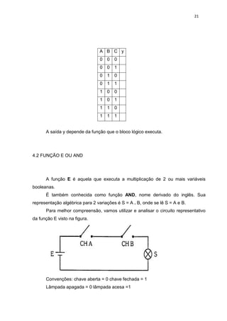 21




                                A B C y
                                0   0   0
                                0   0   1
                                0   1   0
                                0   1   1
                                1   0   0
                                1   0   1
                                1   1   0
                                1   1   1


      A saída y depende da função que o bloco lógico executa.




4.2 FUNÇÃO E OU AND




      A função E é aquela que executa a multiplicação de 2 ou mais variáveis
booleanas.
      É também conhecida como função AND, nome derivado do inglês. Sua
representação algébrica para 2 variações é S = A . B, onde se lê S = A e B.
      Para melhor compreensão, vamos utilizar e analisar o circuito representativo
da função E visto na figura.




      Convenções: chave aberta = 0 chave fechada = 1
      Lâmpada apagada = 0 lâmpada acesa =1
 