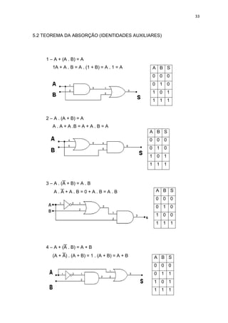 33



5.2 TEOREMA DA ABSORÇÃO (IDENTIDADES AUXILIARES)




     1 – A + (A . B) = A
        1A + A . B = A . (1 + B) = A . 1 = A          A B S
                                                      0       0       0
                                                      0       1       0
                                                      1       0       1
                                                      1       1       1


     2 – A . (A + B) = A
        A . A + A .B = A + A . B = A
                                                  A B S
                                                  0       0       0
                                                  0       1       0
                                                  1       0       1
                                                  1       1       1



     3 – A . ( + B) = A . B
        A.+A.B=0+A.B=A.B                                 A B S
                                                          0       0       0
                                                          0       1       0
                                                          1       0       0
                                                          1       1       1




     4 – A + ( . B) = A + B
        (A + ) . (A + B) = 1 . (A + B) = A + B       A B S
                                                      0       0       0
                                                      0       1       1
                                                      1       0       1
                                                      1       1       1
 
