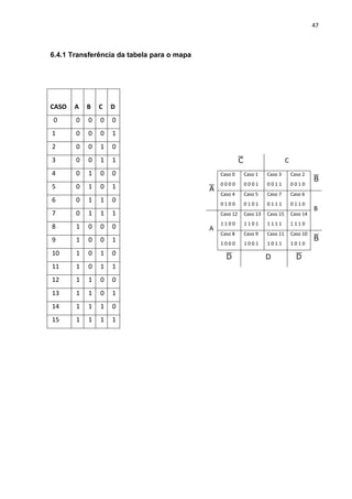 47



6.4.1 Transferência da tabela para o mapa




CASO   A   B   C   D
0      0   0   0   0
1      0   0   0   1
2      0   0   1   0
3      0   0   1   1                                                             C
4      0   1   0   0                            Caso 0        Caso 1    Caso 3        Caso 2
                                                                                                
                                                0000          0001      0011          0010
5      0   1   0   1                        
                                                Caso 4        Caso 5    Caso 7        Caso 6
6      0   1   1   0                            0100          0101      0111          0110
                                                                                                B
7      0   1   1   1                            Caso 12       Caso 13   Caso 15       Caso 14
                                                1100          1101      1111          1110
8      1   0   0   0                        A
                                                Caso 8        Caso 9    Caso 11       Caso 10
9      1   0   0   1                                                                            
                                                1000          1001      1011          1010
10     1   0   1   0
                                                                       D               
11     1   0   1   1
12     1   1   0   0
13     1   1   0   1
14     1   1   1   0
15     1   1   1   1
 