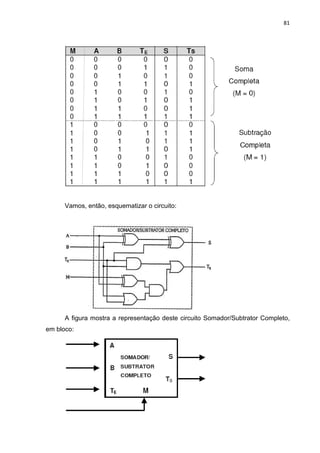 81




      Vamos, então, esquematizar o circuito:




      A figura mostra a representação deste circuito Somador/Subtrator Completo,
em bloco:
 